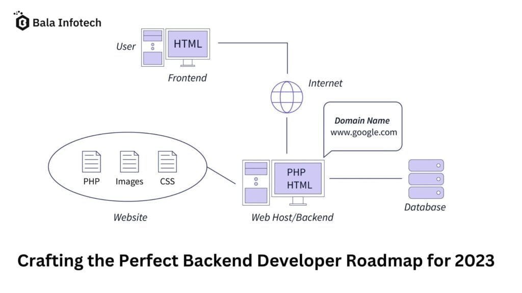 Crafting the Perfect Backend Developer Roadmap for 2023