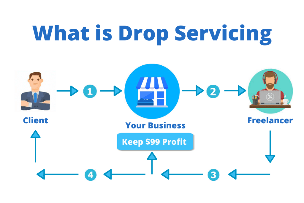 Unleash the Potential: Launching Your Drop Service Business