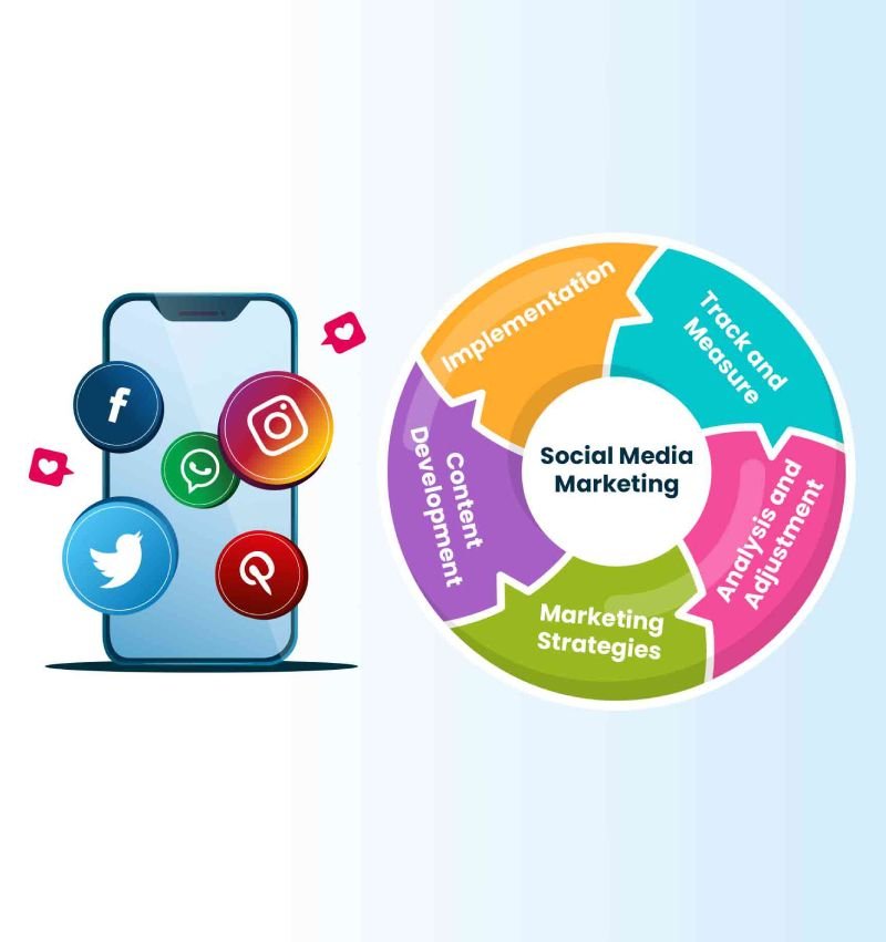 Social Media Marketing Bala infotech