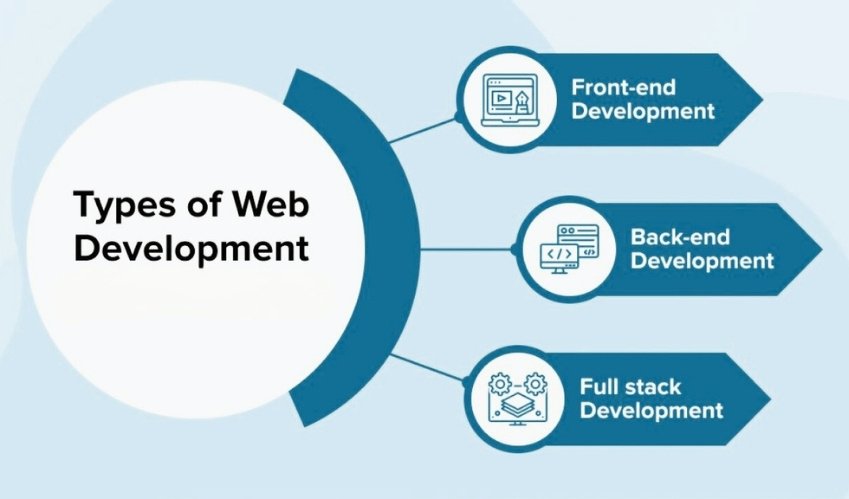 Types of Web Development
